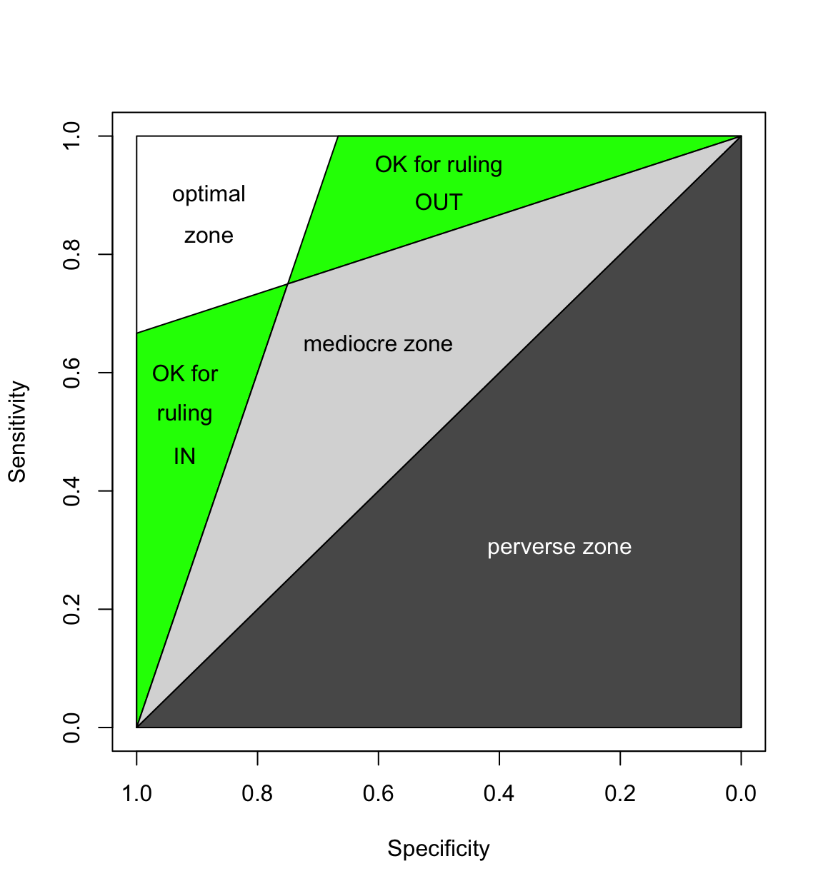 Figure 1. The zones of mostly bad imaging efficacy.